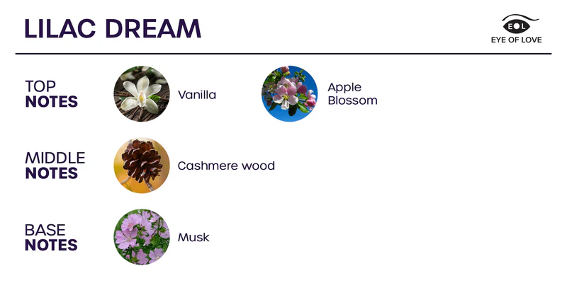 Eye of Love Bloom Lilac Dream Attract Him Pheromone Perfume Fragrance Chart