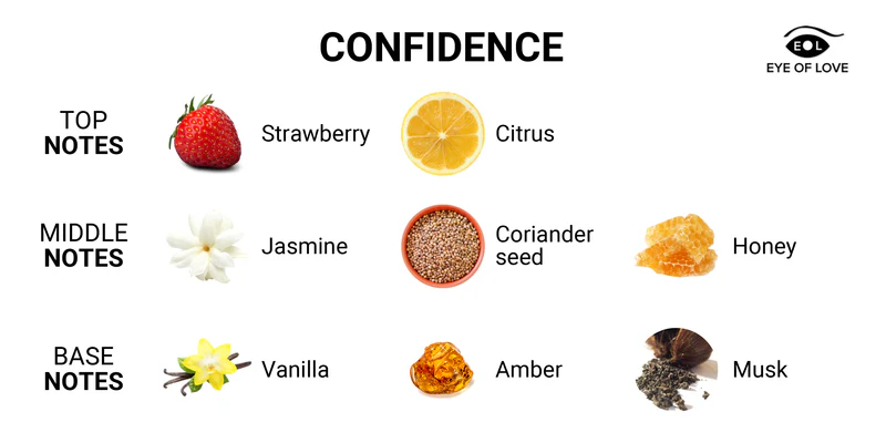 Eye of Love | Confidence Attract Her Pheromone Cologne Fragrance Chart