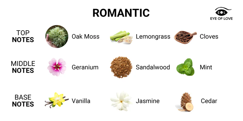 Eye of Love Romantic Attract Her Pheromone Cologne Fragrance Chart